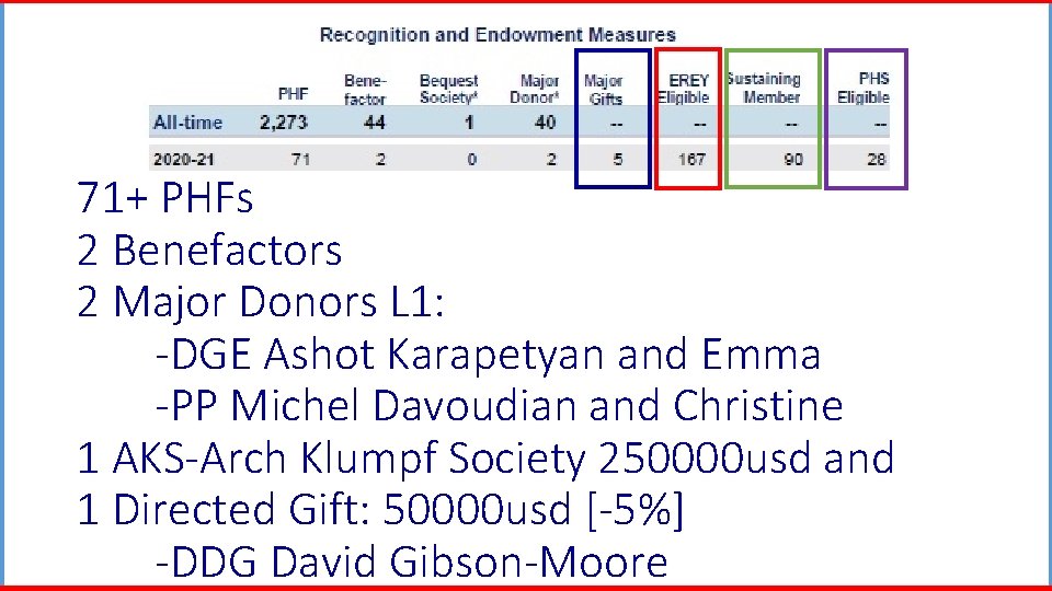 71+ PHFs 2 Benefactors 2 Major Donors L 1: -DGE Ashot Karapetyan and Emma