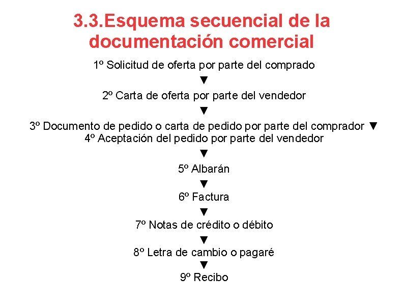 3. 3. Esquema secuencial de la documentación comercial 1º Solicitud de oferta por parte