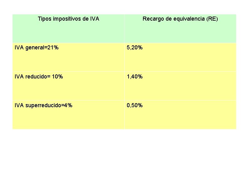 Tipos impositivos de IVA Recargo de equivalencia (RE) IVA general=21% 5, 20% IVA reducido=