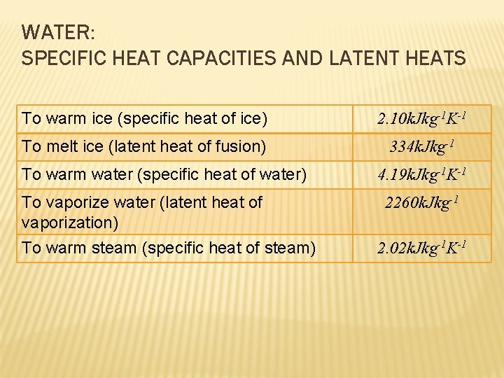 WATER: SPECIFIC HEAT CAPACITIES AND LATENT HEATS To warm ice (specific heat of ice)