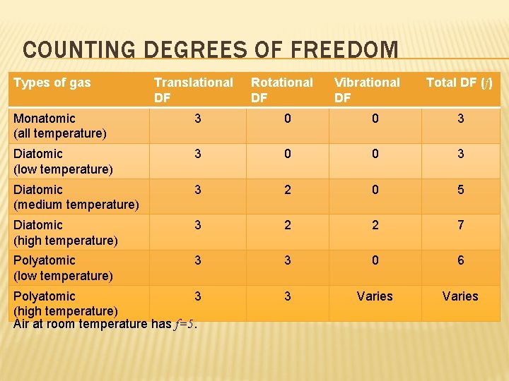 COUNTING DEGREES OF FREEDOM Types of gas Translational DF Rotational DF Vibrational DF Total