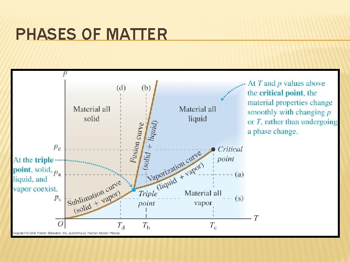 PHASES OF MATTER 