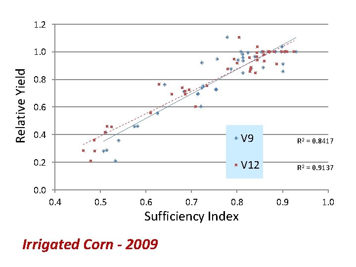 Moving Beyond Nitrogen with Field Sensors Jim Schepers