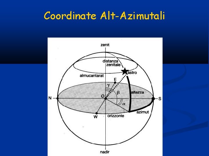 Coordinate Alt-Azimutali 