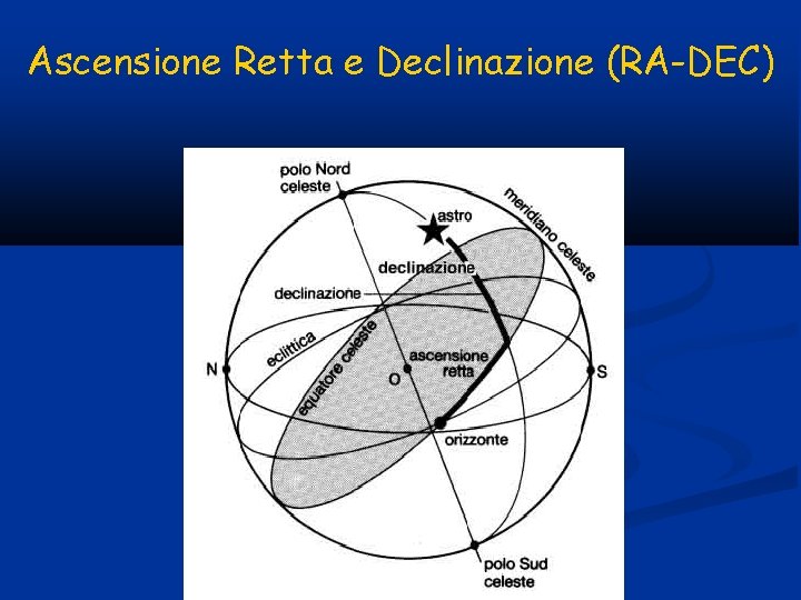 Ascensione Retta e Declinazione (RA-DEC) 