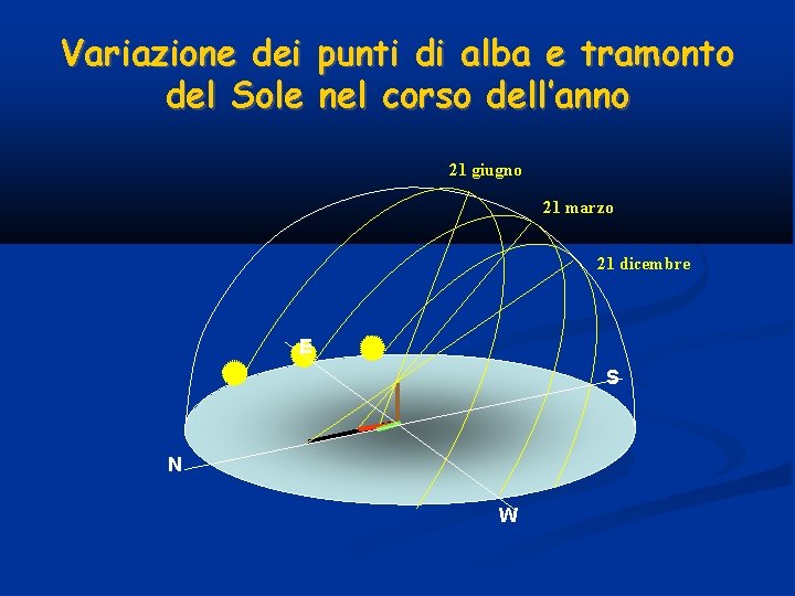 Variazione dei punti di alba e tramonto del Sole nel corso dell’anno 21 giugno