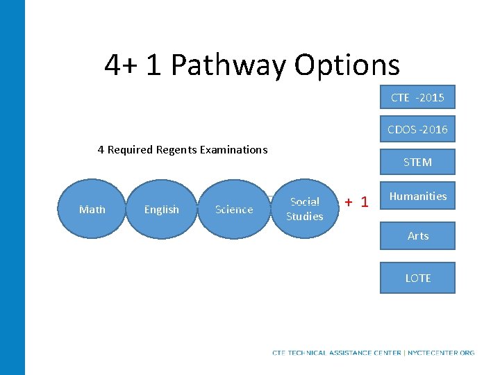 4+ 1 Pathway Options CTE -2015 CDOS -2016 4 Required Regents Examinations Math English