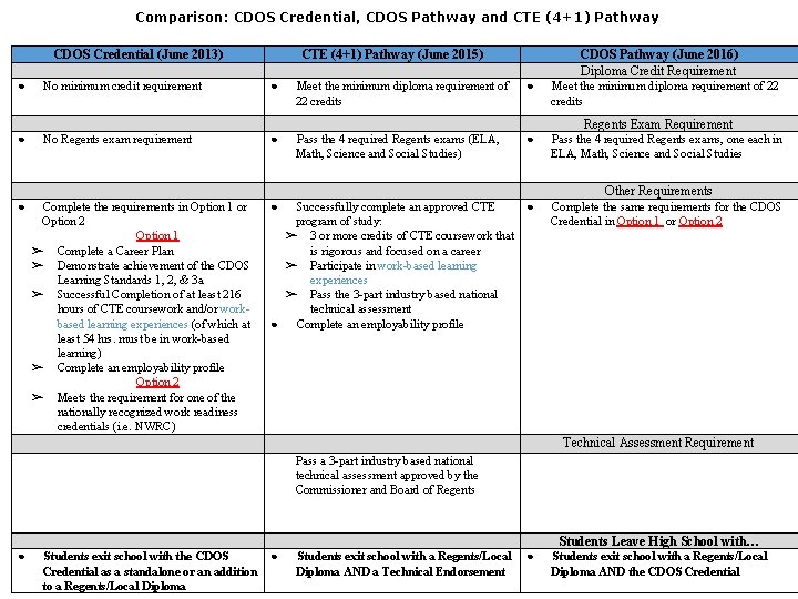Comparison: CDOS Credential, CDOS Pathway and CTE (4+1) Pathway CDOS Credential (June 2013) ●