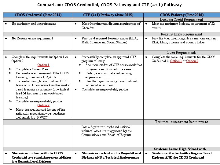 Comparison: CDOS Credential, CDOS Pathway and CTE (4+1) Pathway CDOS Credential (June 2013) ●