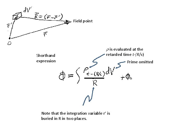 Field point r is evaluated at the Shorthand expression retarded time t-(R/c) Note that