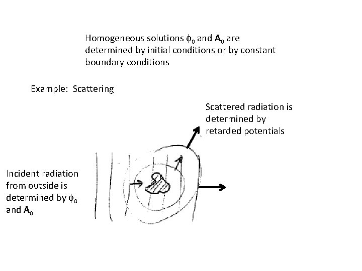 Homogeneous solutions f 0 and A 0 are determined by initial conditions or by