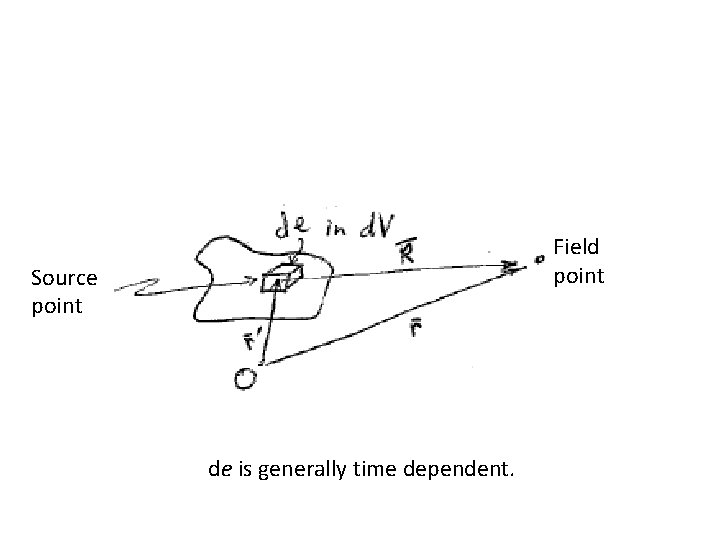 Field point Source point de is generally time dependent. 