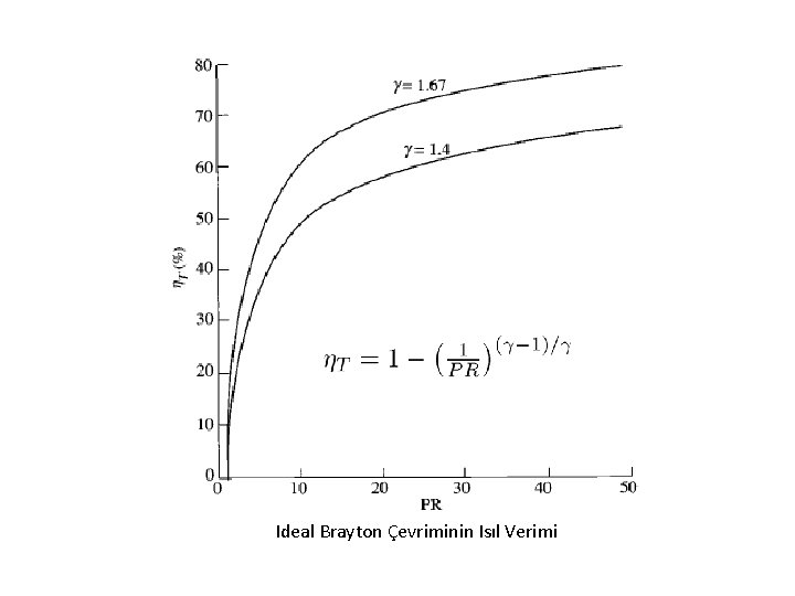 Ideal Brayton Çevriminin Isıl Verimi 