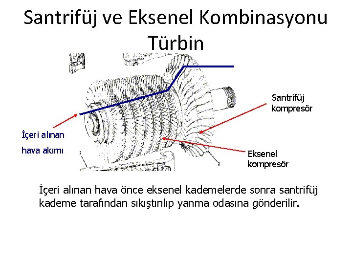 Santrifüj ve Eksenel Kombinasyonu Türbin Santrifüj kompresör İçeri alınan hava akımı Eksenel kompresör İçeri