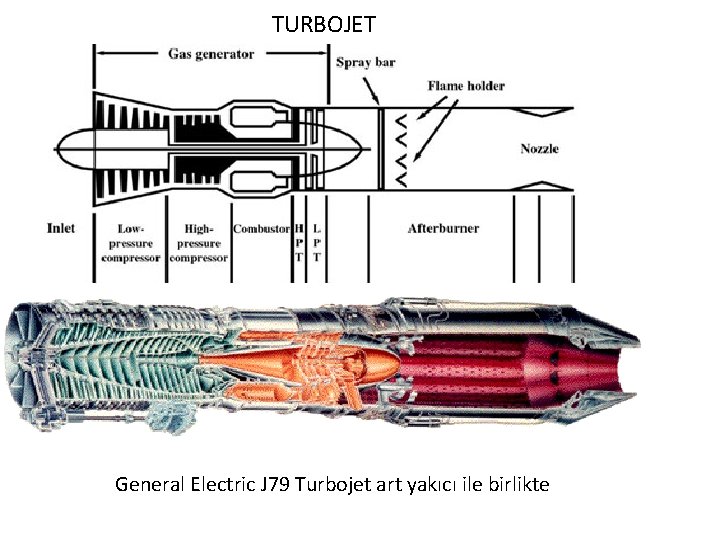 TURBOJET General Electric J 79 Turbojet art yakıcı ile birlikte 