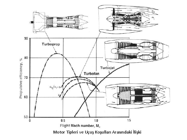 Motor Tipleri ve Uçuş Koşulları Arasındaki İlişki 