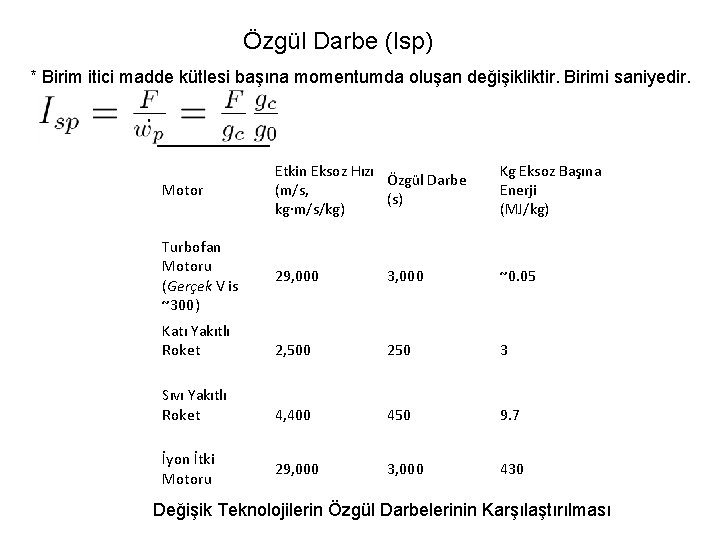 Özgül Darbe (Isp) * Birim itici madde kütlesi başına momentumda oluşan değişikliktir. Birimi saniyedir.