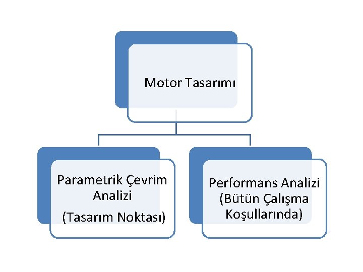 Motor Tasarımı Parametrik Çevrim Analizi (Tasarım Noktası) Performans Analizi (Bütün Çalışma Koşullarında) 