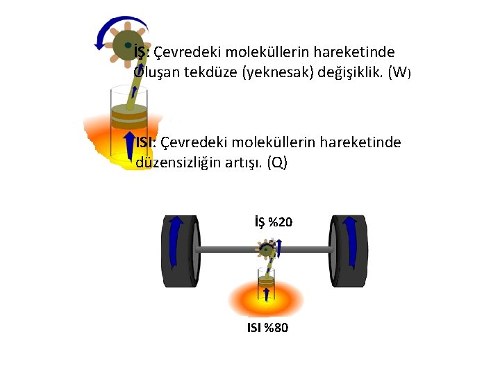 İŞ: Çevredeki moleküllerin hareketinde Oluşan tekdüze (yeknesak) değişiklik. (W) ISI: Çevredeki moleküllerin hareketinde düzensizliğin