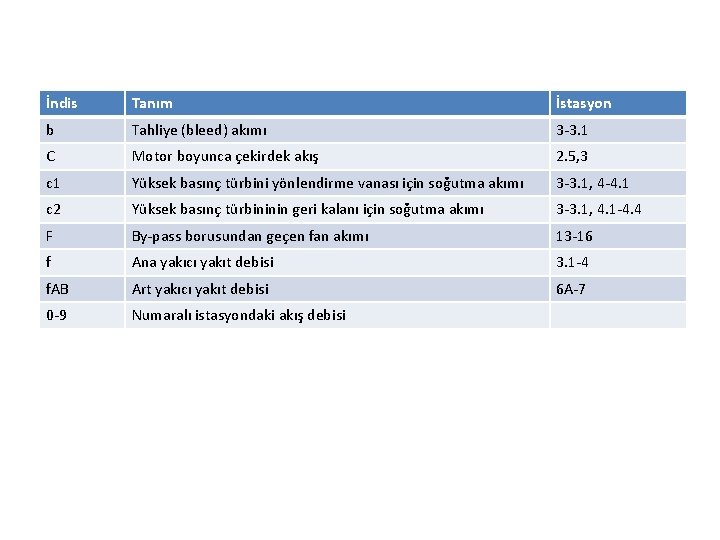 İndis Tanım İstasyon b Tahliye (bleed) akımı 3 -3. 1 C Motor boyunca çekirdek