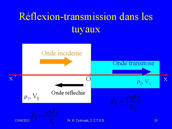 Réflexion-transmission dans les tuyaux Onde incidente Onde transmise x’ O r 1, V 1
