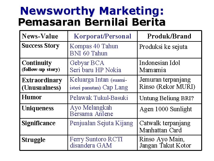 Newsworthy Marketing: Pemasaran Bernilai Berita News-Value Success Story Continuity (follow-up story) Extraordinary (Unusualness) Humor
