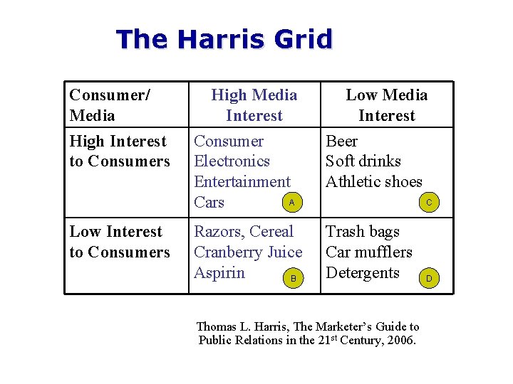 The Harris Grid Consumer/ Media High Interest to Consumers Low Interest to Consumers High
