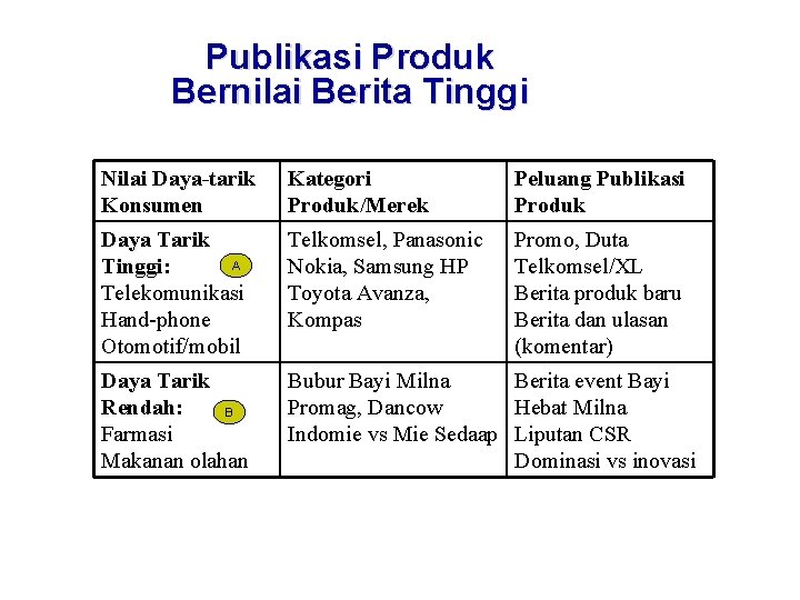 Publikasi Produk Bernilai Berita Tinggi Nilai Daya-tarik Konsumen Kategori Produk/Merek Peluang Publikasi Produk Daya