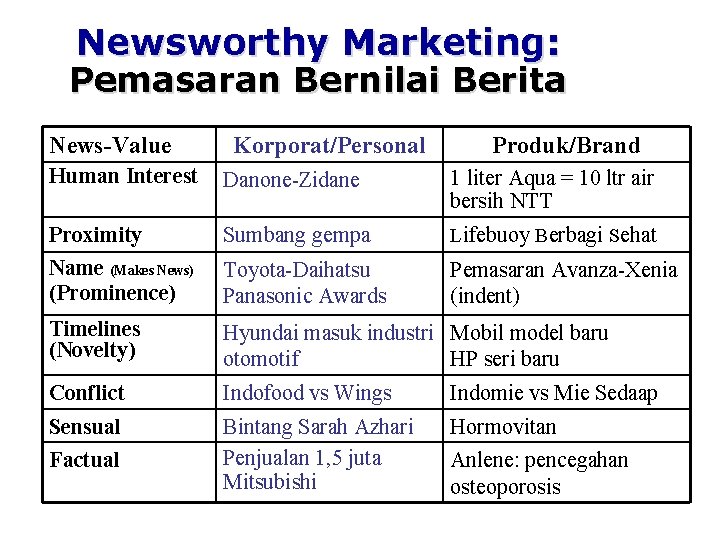 Newsworthy Marketing: Pemasaran Bernilai Berita News-Value Korporat/Personal Produk/Brand Human Interest Danone-Zidane 1 liter Aqua