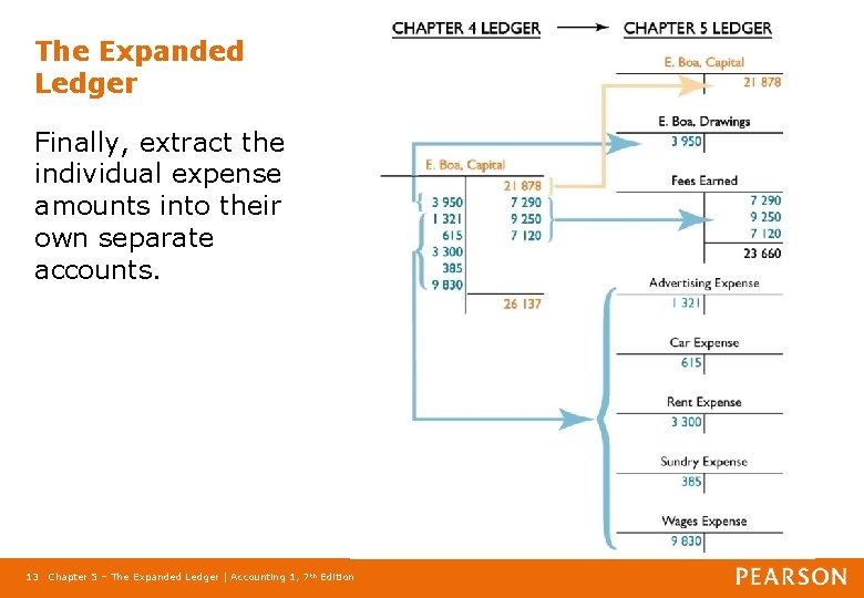 The Expanded Ledger Finally, extract the individual expense amounts into their own separate accounts.