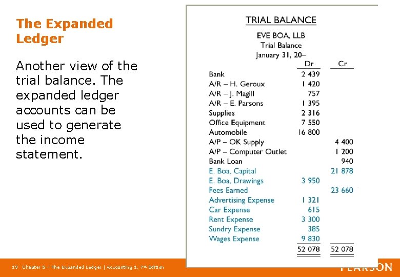 The Expanded Ledger Another view of the trial balance. The expanded ledger accounts can