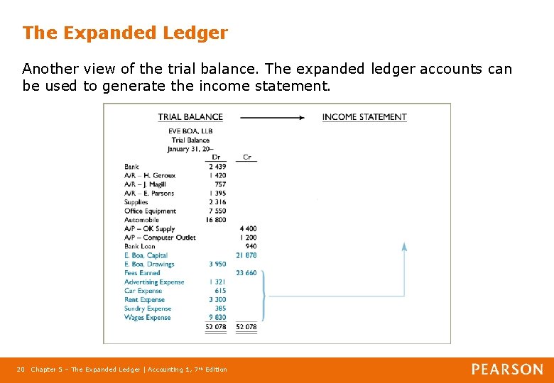 The Expanded Ledger Another view of the trial balance. The expanded ledger accounts can