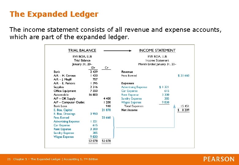 The Expanded Ledger The income statement consists of all revenue and expense accounts, which