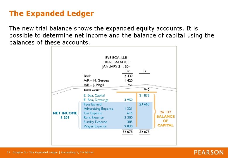 The Expanded Ledger The new trial balance shows the expanded equity accounts. It is