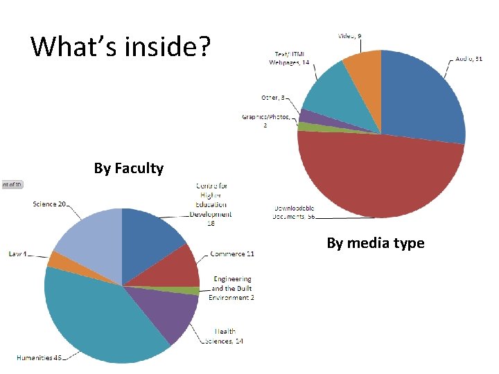 What’s inside? By Faculty By media type 