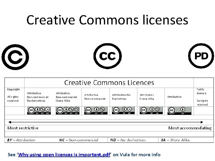 Creative Commons licenses See ‘Why using open licenses is important. pdf’ on Vula for