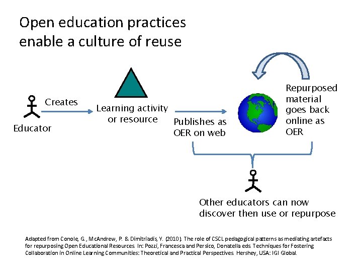 Open education practices enable a culture of reuse Creates Educator Learning activity or resource