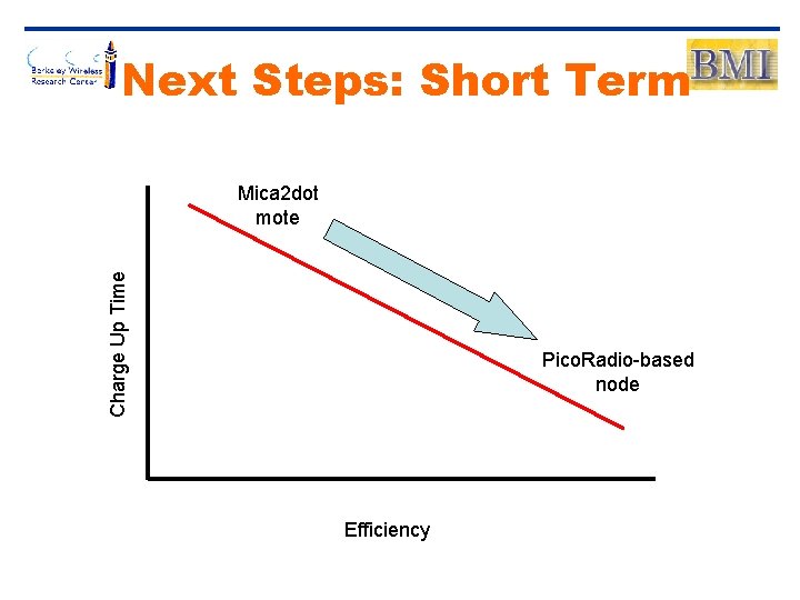 Next Steps: Short Term Charge Up Time Mica 2 dot mote Pico. Radio-based node