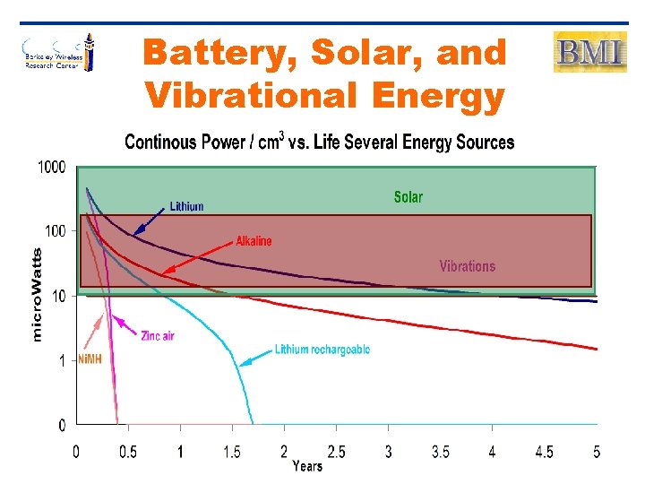 Battery, Solar, and Vibrational Energy 