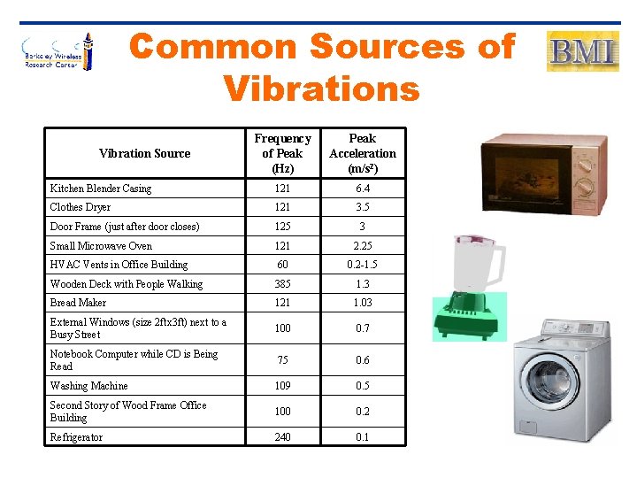 Common Sources of Vibrations Frequency of Peak (Hz) Peak Acceleration (m/s 2) Kitchen Blender