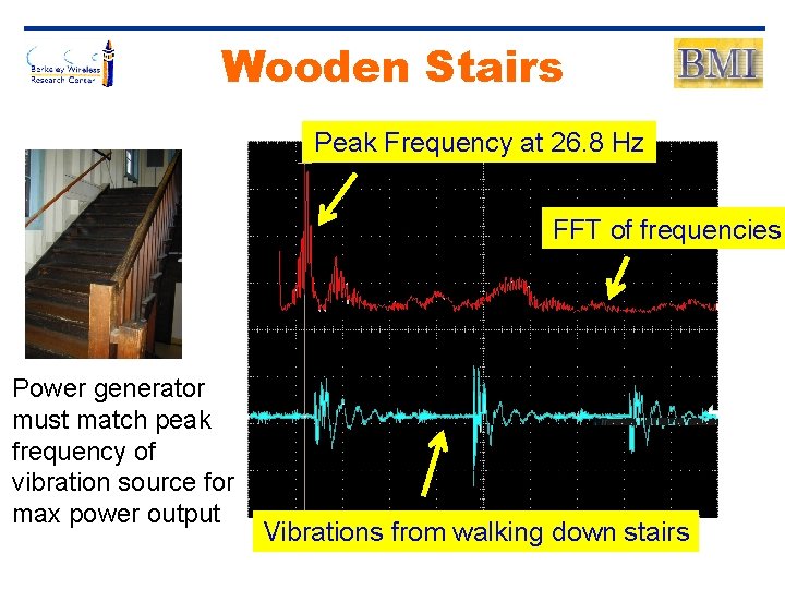 Wooden Stairs Peak Frequency at 26. 8 Hz FFT of frequencies Power generator must