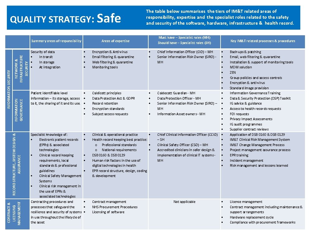QUALITY STRATEGY: Safe NETWORK & INFRASTRUCTURE SECURITY INFORMATION GOVERNANCE CONTRACT & LICENSING MANAGEMENT RECORD