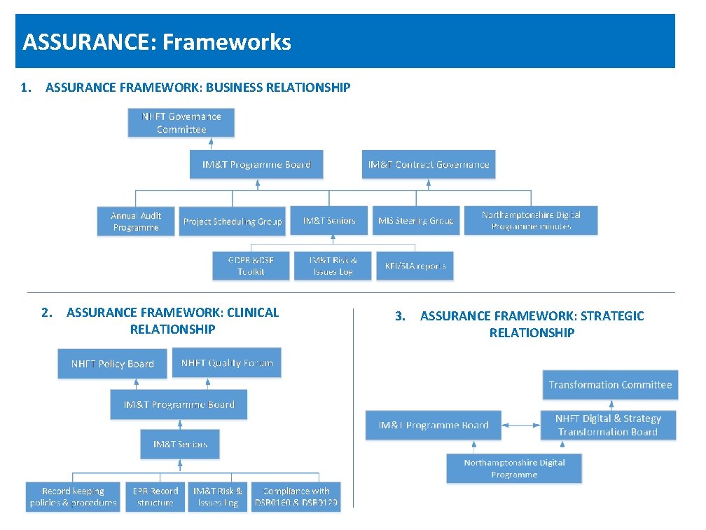 ASSURANCE: Frameworks 1. ASSURANCE FRAMEWORK: BUSINESS RELATIONSHIP 2. ASSURANCE FRAMEWORK: CLINICAL RELATIONSHIP 3. ASSURANCE