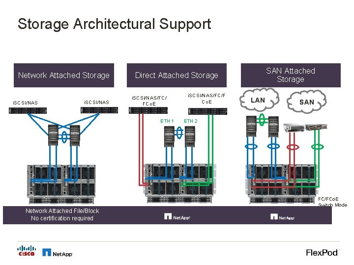 Storage Architectural Support Network Attached Storage i. SCSI/NAS/FC/ FCo. E ETH 1 SAN Attached