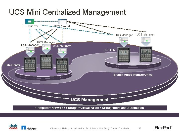 UCS Mini Centralized Management UCS Director UCS Central UCS Manager UCS Manager UCS Mini