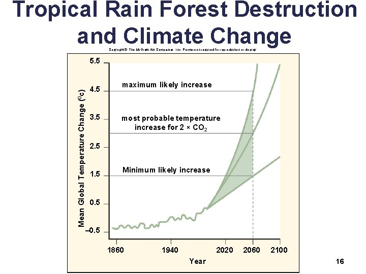 Tropical Rain Forest Destruction and Climate Change Copyright © The Mc. Graw-Hill Companies, Inc.