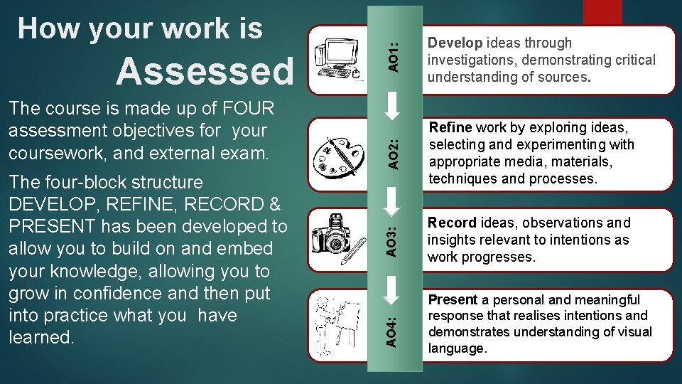 AO 1: The four-block structure DEVELOP, REFINE, RECORD & PRESENT has been developed to