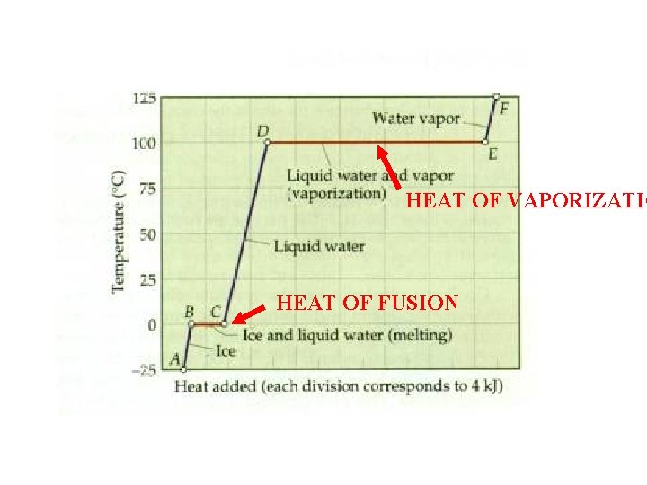 HEAT OF VAPORIZATIO HEAT OF FUSION 