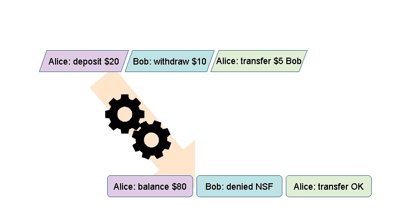 Alice: deposit $20 Bob: withdraw $10 Alice: balance $80 Alice: transfer $5 Bob: denied