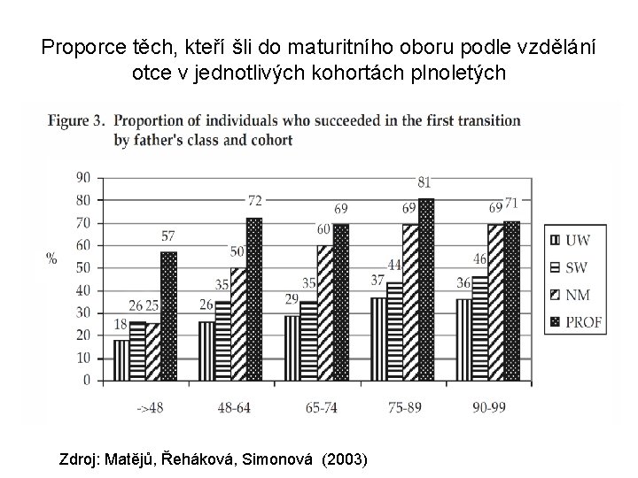 Proporce těch, kteří šli do maturitního oboru podle vzdělání otce v jednotlivých kohortách plnoletých